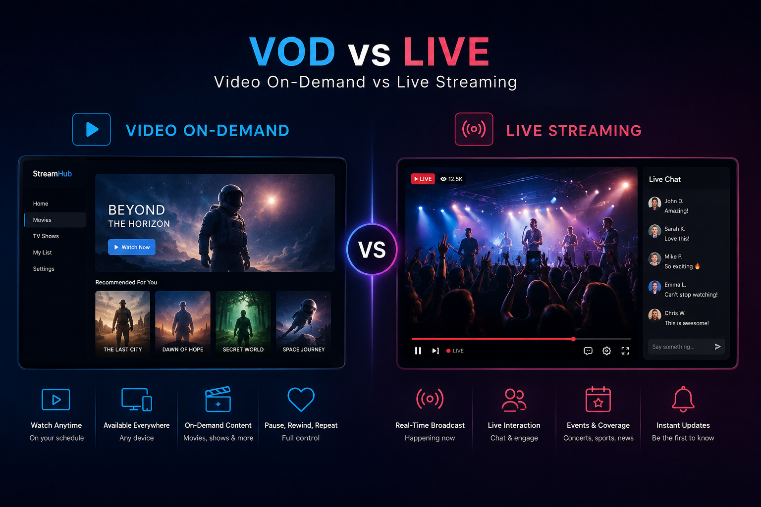 Video On-Demand vs Live Streaming Video on-demand vs live streaming comparison showing on-demand viewing, live broadcasts, playback control, real-time interaction, and events