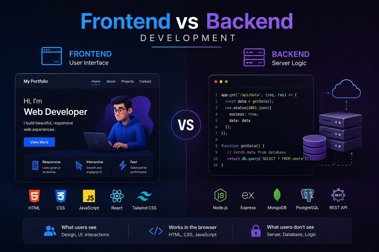 Frontend vs backend development comparison showing user interface, server logic, databases, APIs, and common development technologies