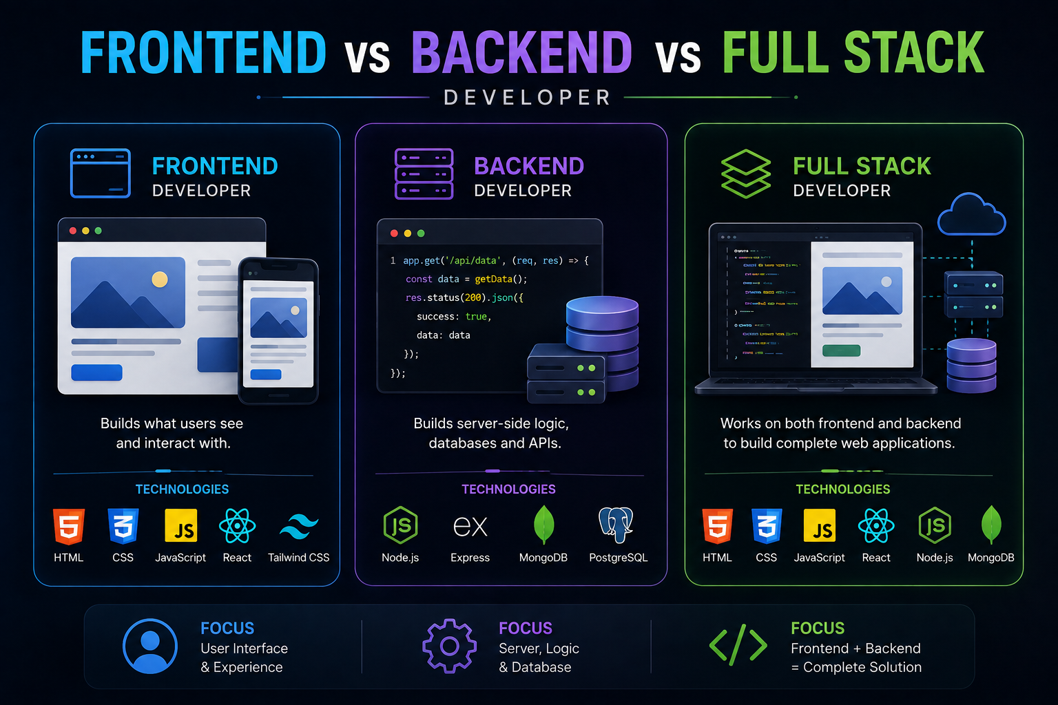 Frontend vs Backend vs Full Stack Developer Frontend vs backend vs full stack developer comparison showing user interface, server logic, databases, APIs, and complete web development