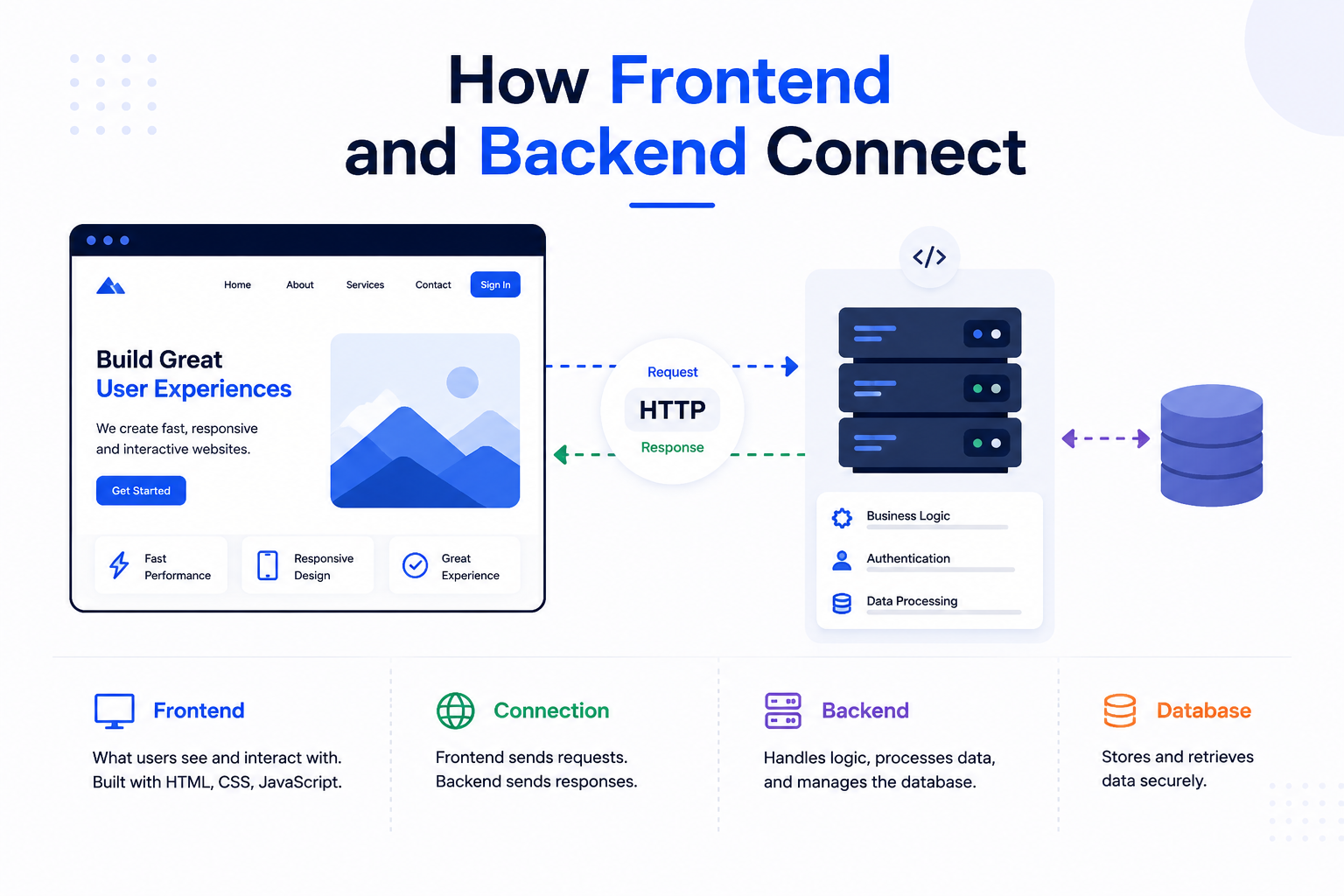 How Frontend and Backend Connect Frontend and backend connection showing a website sending requests through an API to server logic and a database