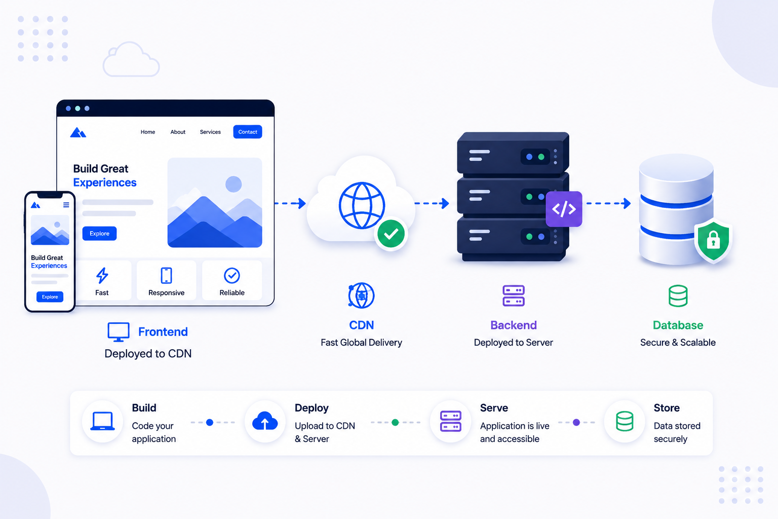 How Frontend and Backend Are Deployed Frontend and backend deployment showing a frontend delivered through a CDN, backend deployed to a server, and data stored securely in a scalable database