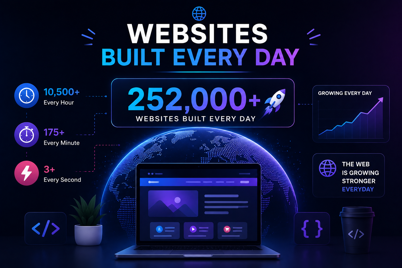 How Many Websites Are Built Every Day Websites built every day showing global web growth, website statistics, a rising growth chart, and a digital world map