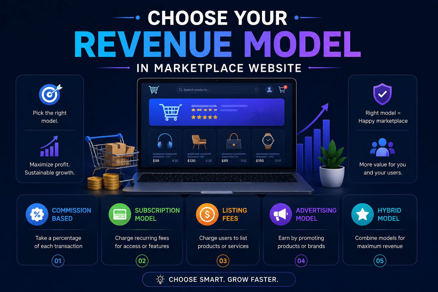 Choose Your Revenue Model in Marketplace Website Marketplace website revenue models showing commission, subscription, listing fees, advertising, and hybrid models