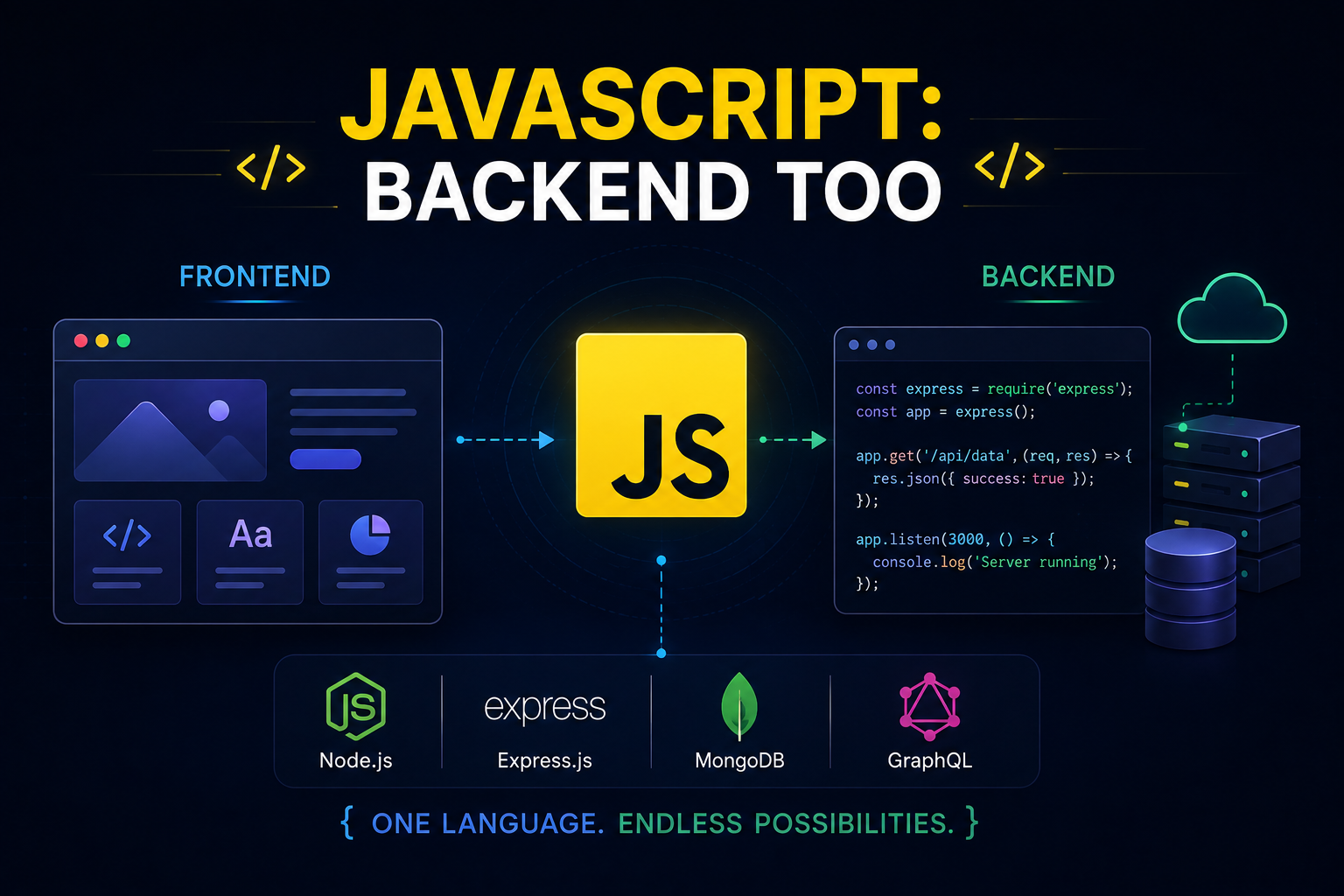 JavaScript used for backend development showing Node.js, Express.js, MongoDB, and a connection between frontend and backend