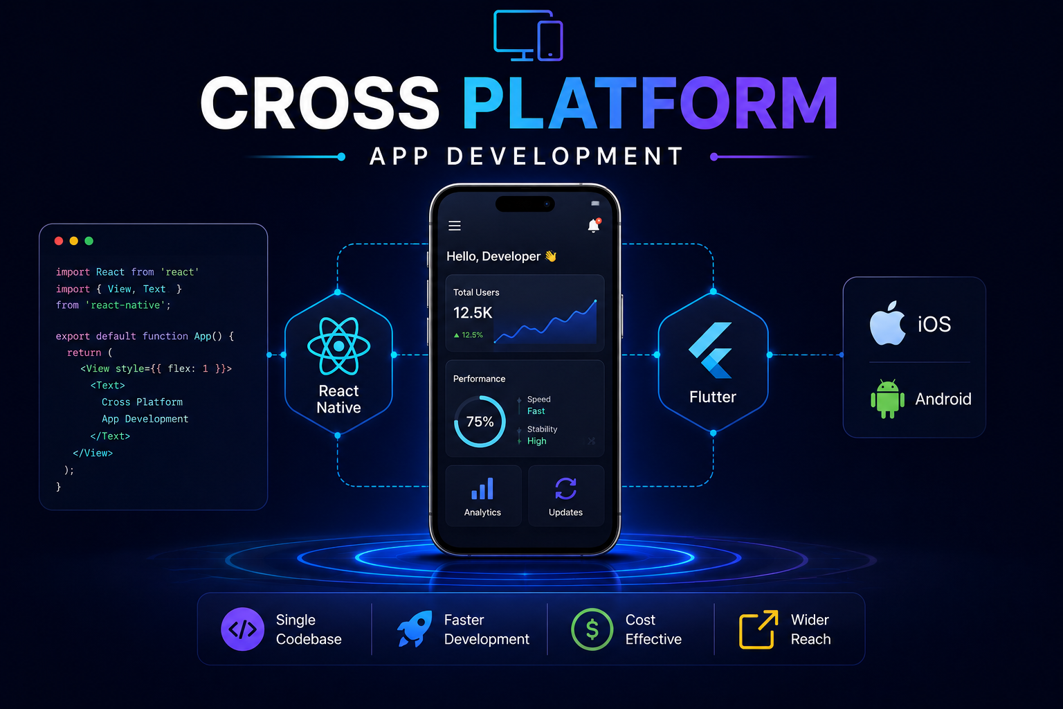 Cross platform app development showing React Native and Flutter connecting a single app to iOS and Android