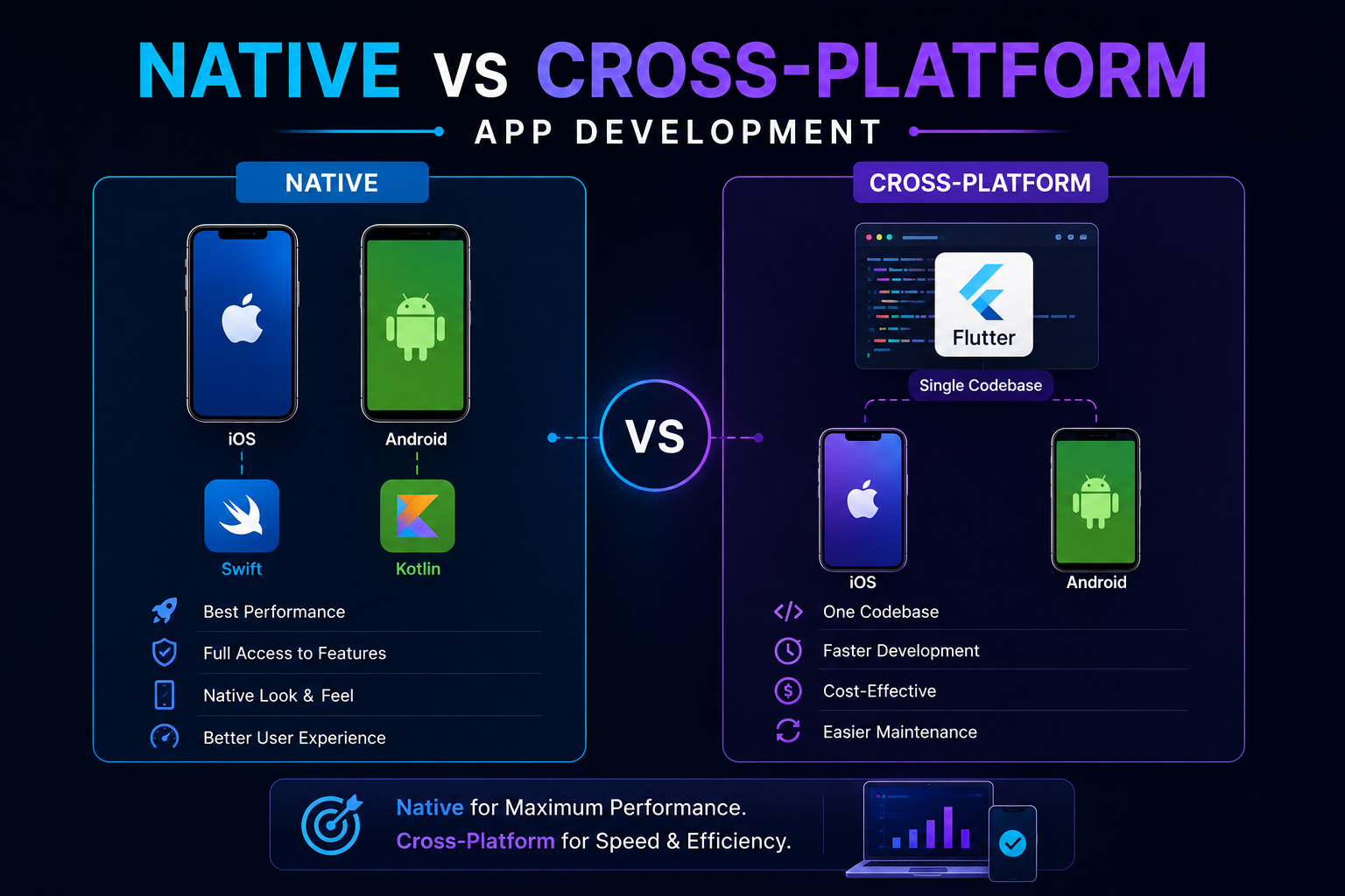 Native vs cross-platform app development comparison showing iOS, Android, Swift, Kotlin, Flutter, performance, cost, and development speed