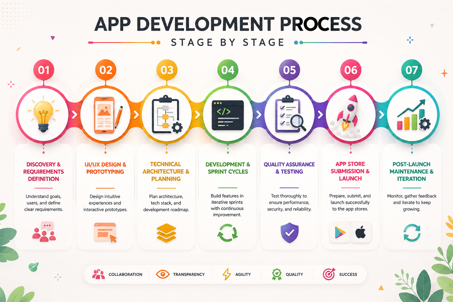 App development process showing seven stages from discovery and UI/UX design through architecture, development, testing, launch, and post-launch maintenance