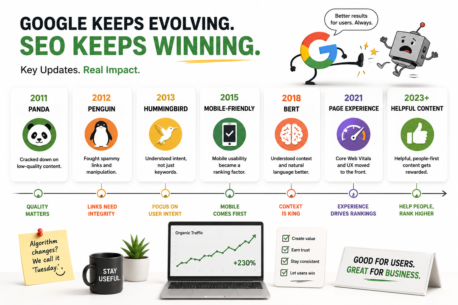 The Major Algorithm Updates That Shaped Modern SEO Major SEO algorithm updates showing Panda, Penguin, Hummingbird, Mobile-Friendly, BERT, Page Experience, and Helpful Content