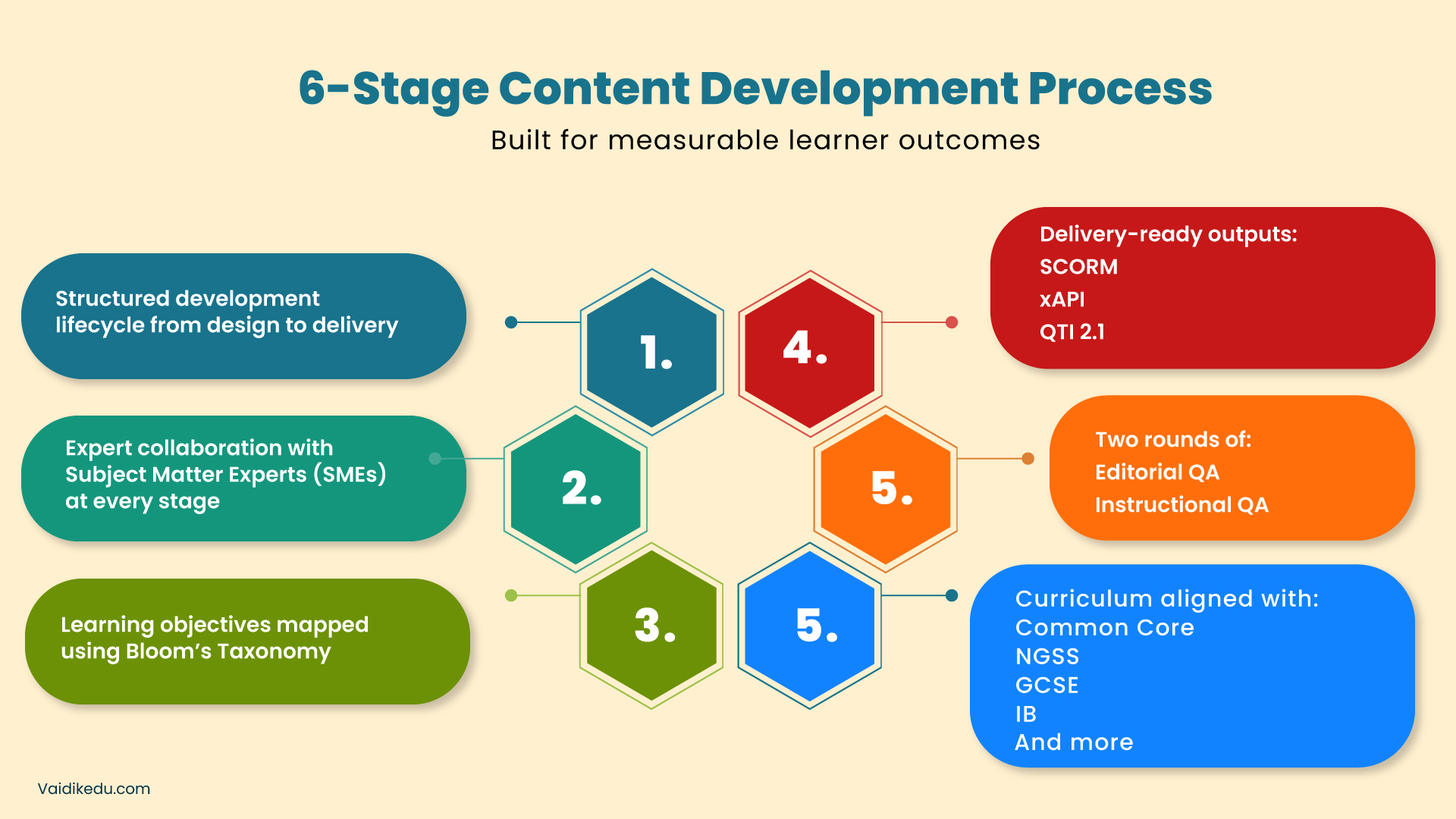 Content development process
