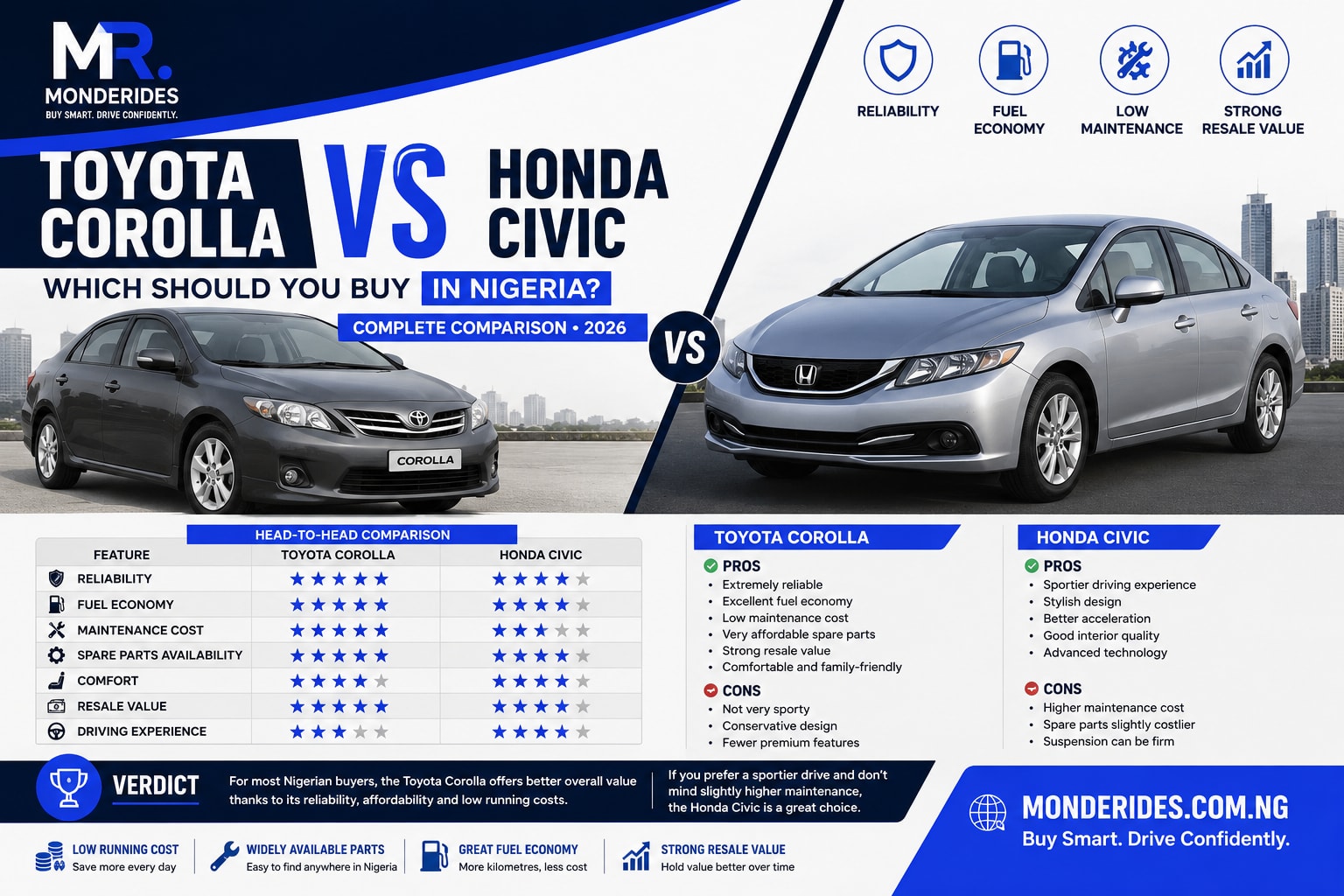Toyota Corolla vs Honda Civic: Which Should You Buy in Nigeria? (2026 Comparison)
