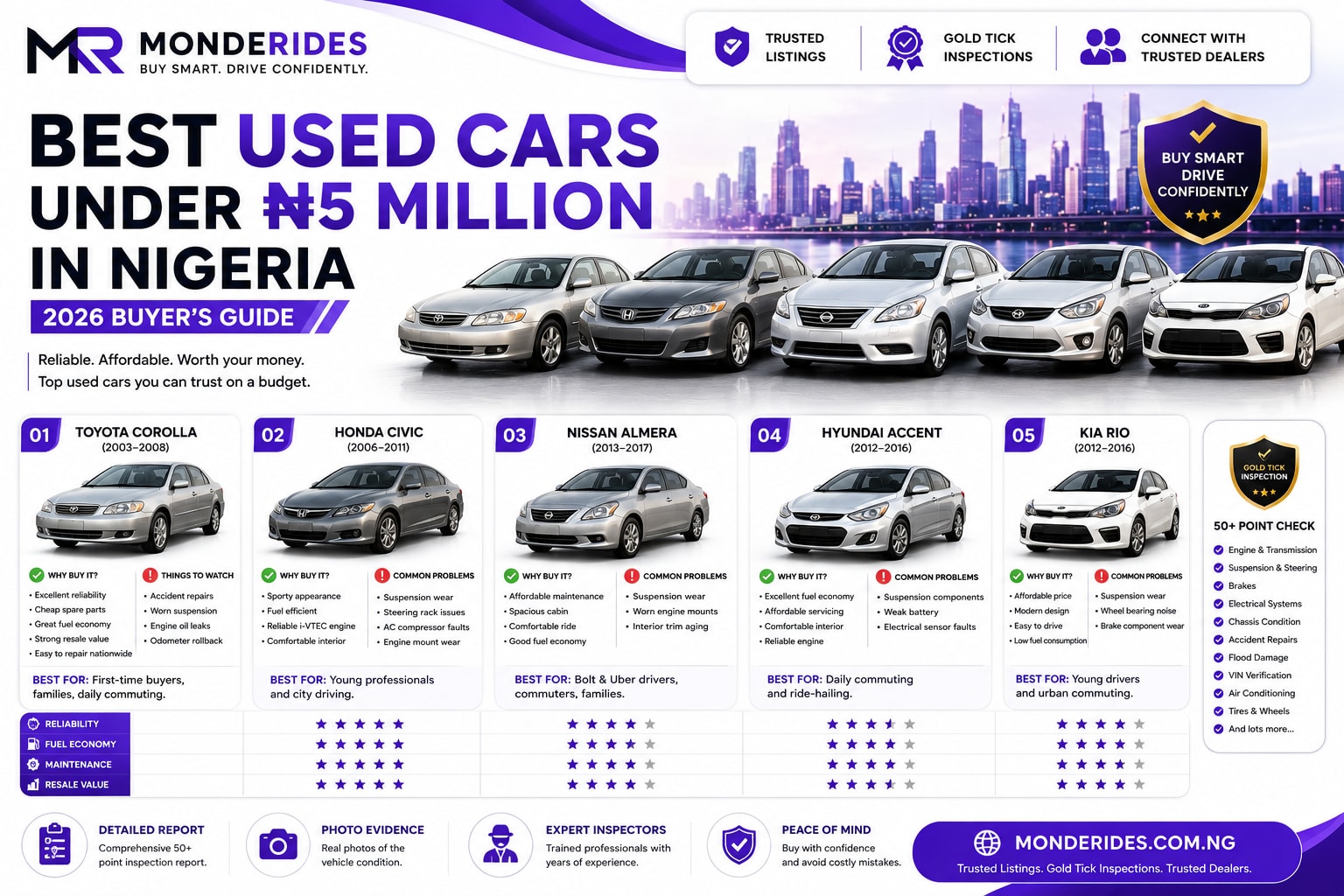 Best Used Cars Under ₦5 Million in Nigeria (2026 Buyer's Guide)