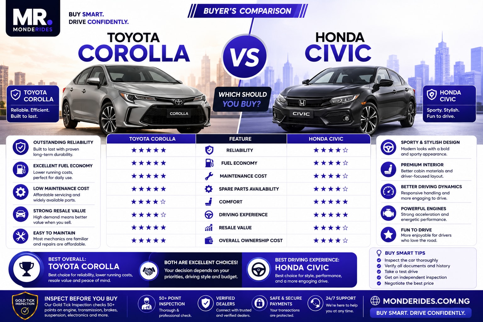 Toyota Corolla vs Honda Civic in Nigeria (2026): Which Used Car Is Better?