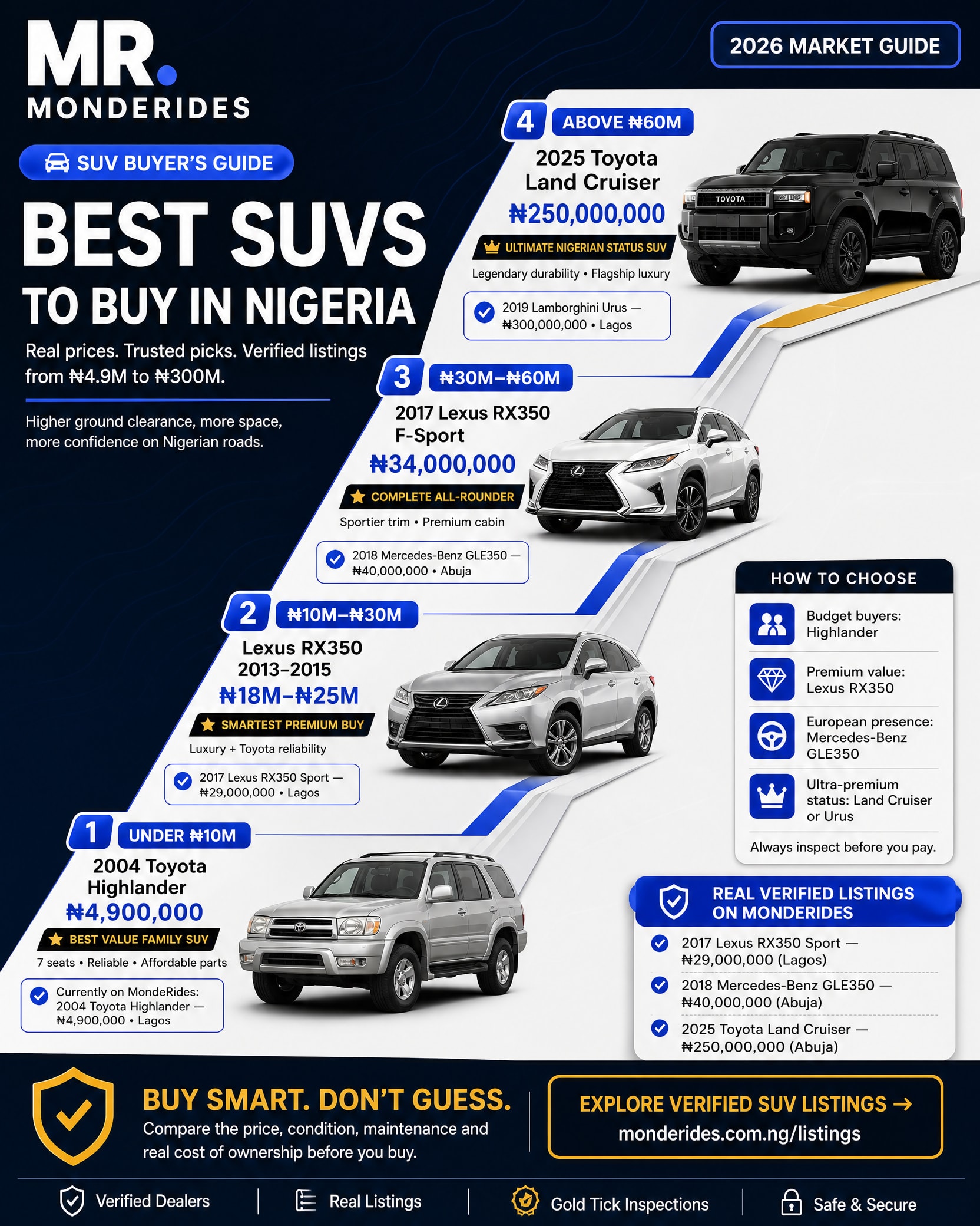Best SUVs to Buy in Nigeria in 2026 (All Budgets Covered)