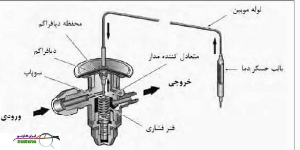 04 wkh7ty شیر انبساط ترموستاتیک و عملکرد آن