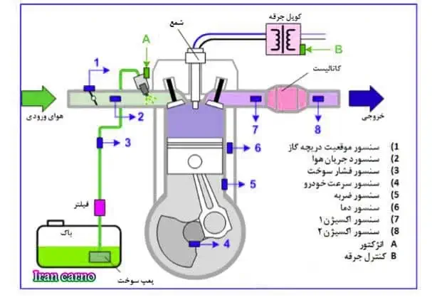 سنسور خودرو
