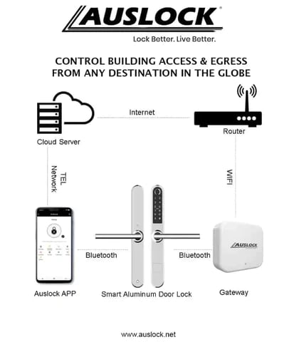 Auslock G2 Wi-Fi Smart Lock Gateway infographic