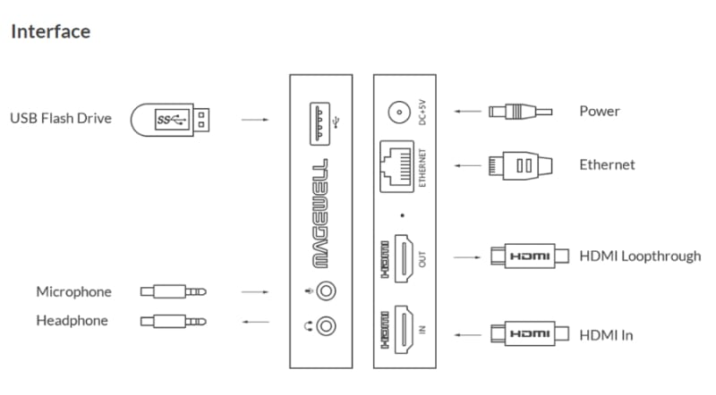 Magewell 53010 Ultra Stream HDMI Encoder infographic