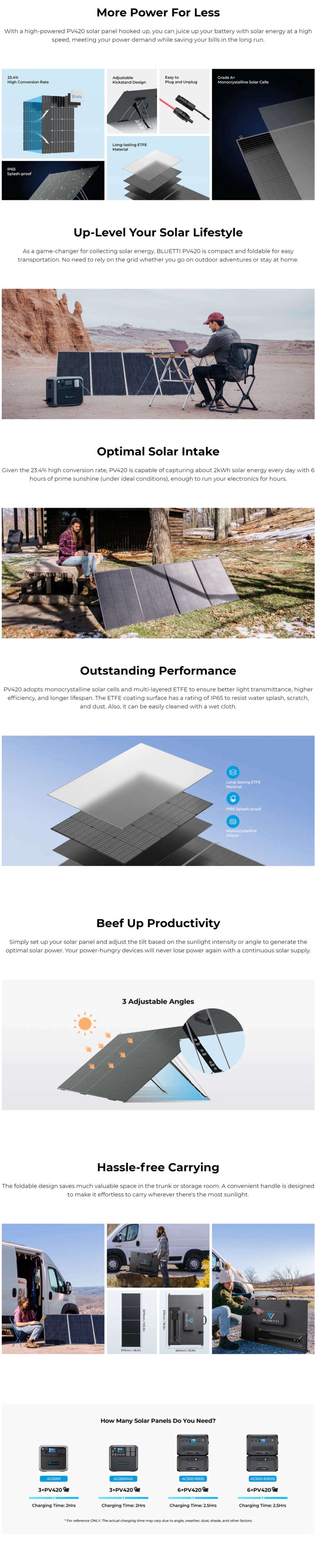 Bluetti PV420 PV420 420W Solar Panel infographic
