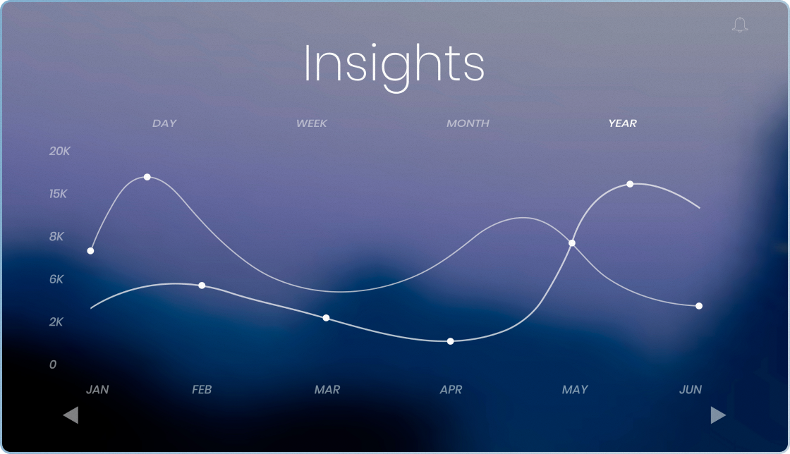 Growth insights graph