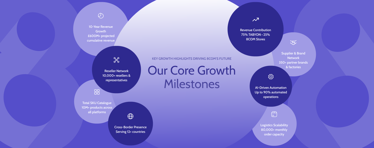 8COM Milestones Graphic