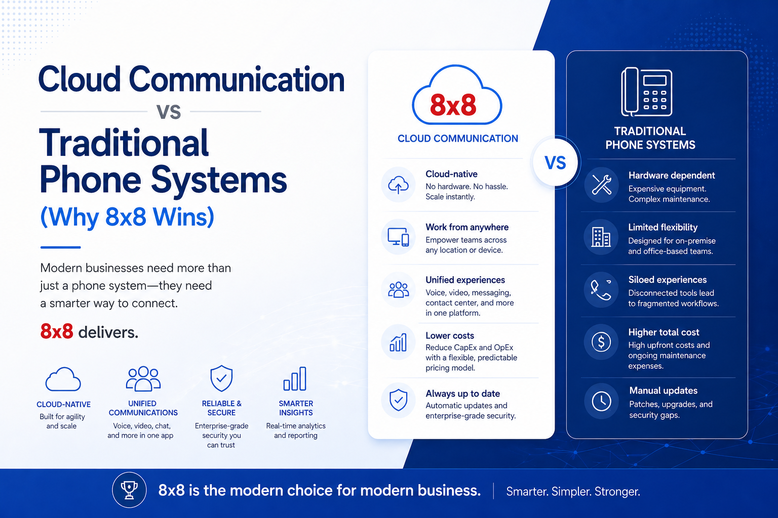 Cloud Communication vs Traditional Phone Systems (Why 8x8 Wins)