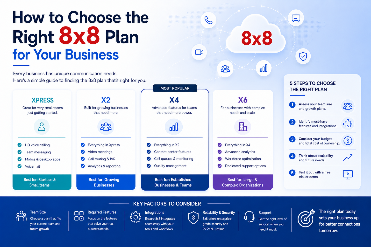 How to Choose the Right 8x8 Plan for Your Business