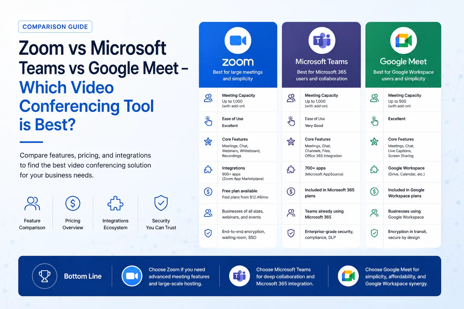 Zoom vs Microsoft Teams vs Google Meet – Which Video Conferencing Tool is Best?
