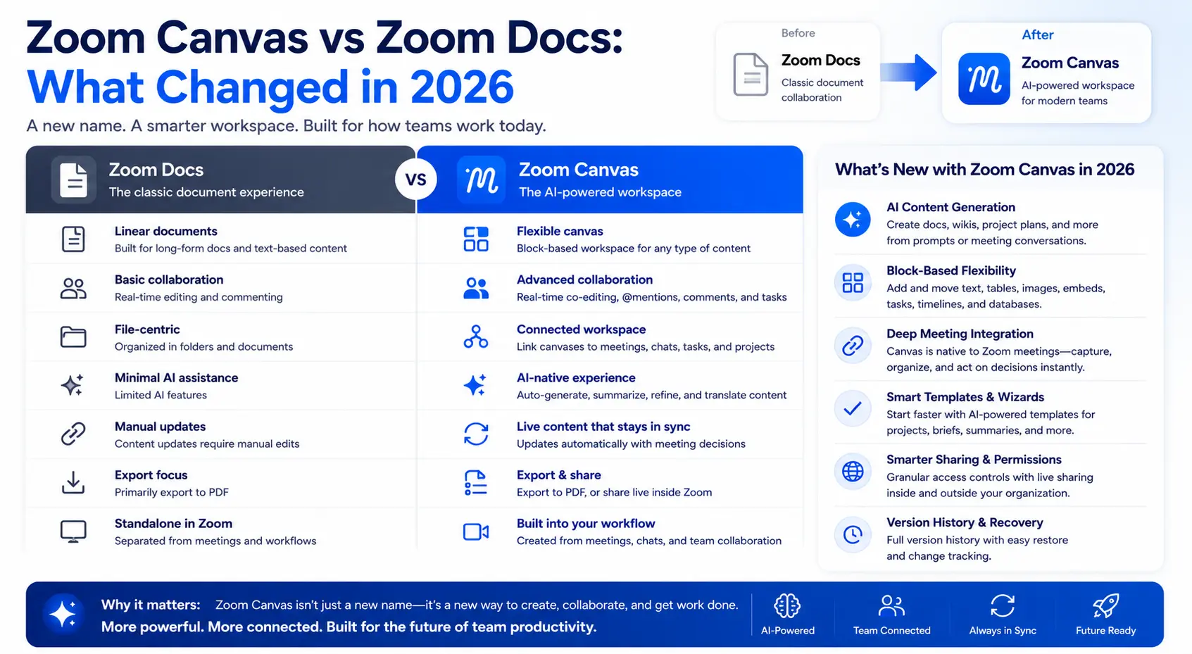 Zoom Canvas vs Zoom Docs: What Changed in 2026