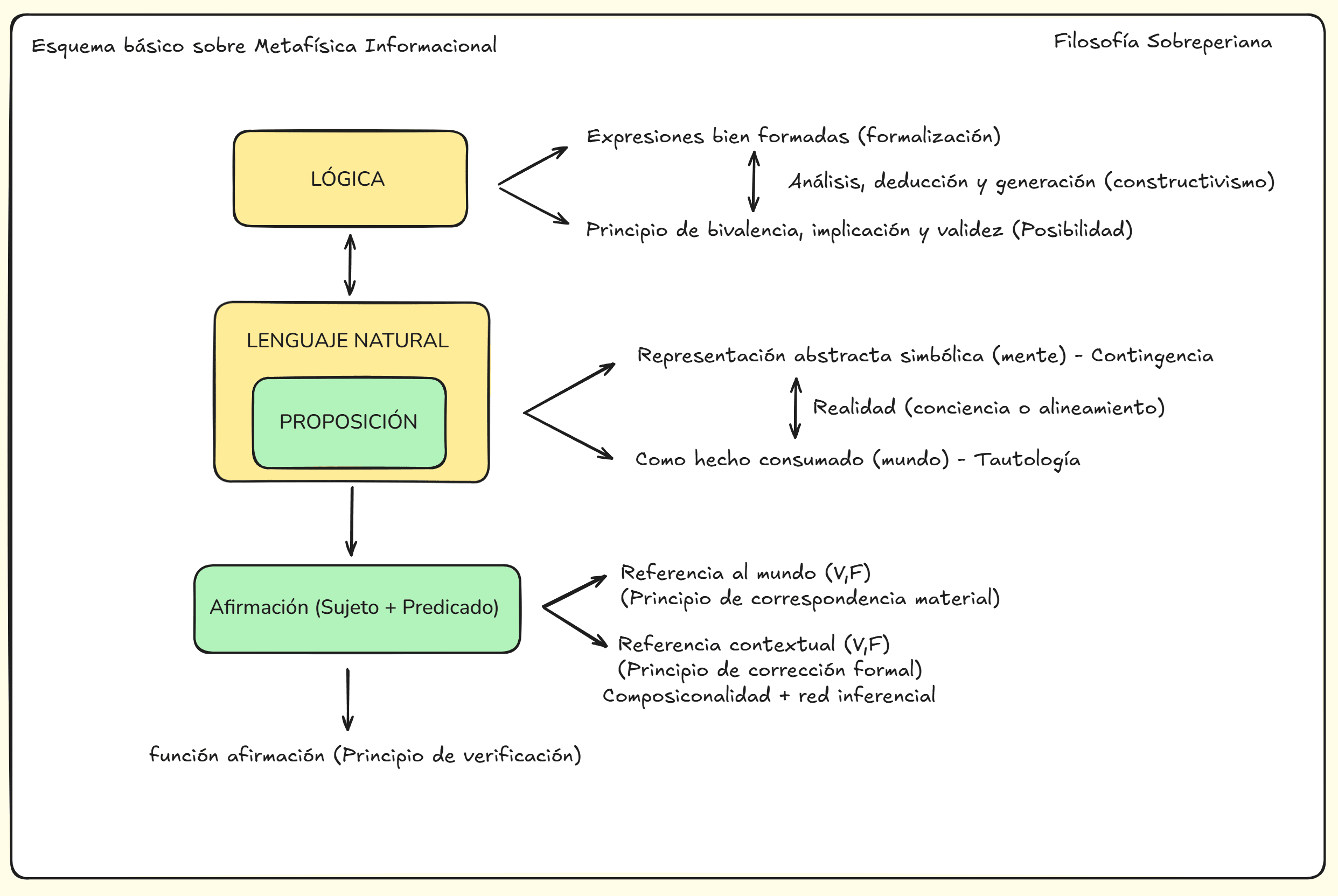 ESQUEMA LÓGICO SOBRE METAFÍSICA INFORMACIONAL