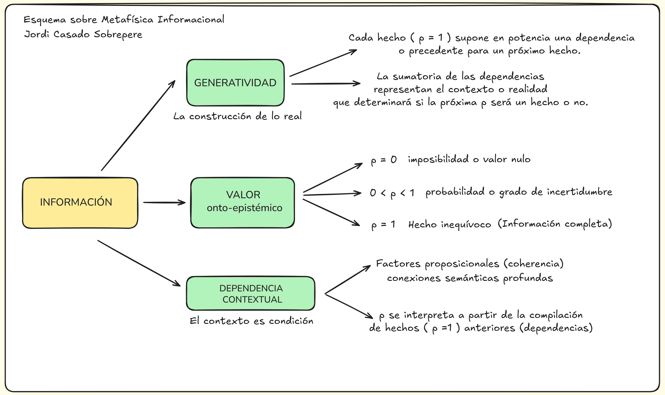 ESQUEMA BÁSICO (2) SOBRE METAFÍSICA INFORMACIONAL 
