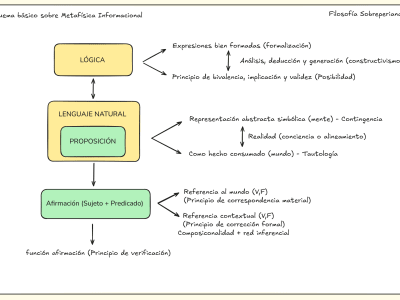 ESQUEMA LÓGICO SOBRE METAFÍSICA INFORMACIONAL