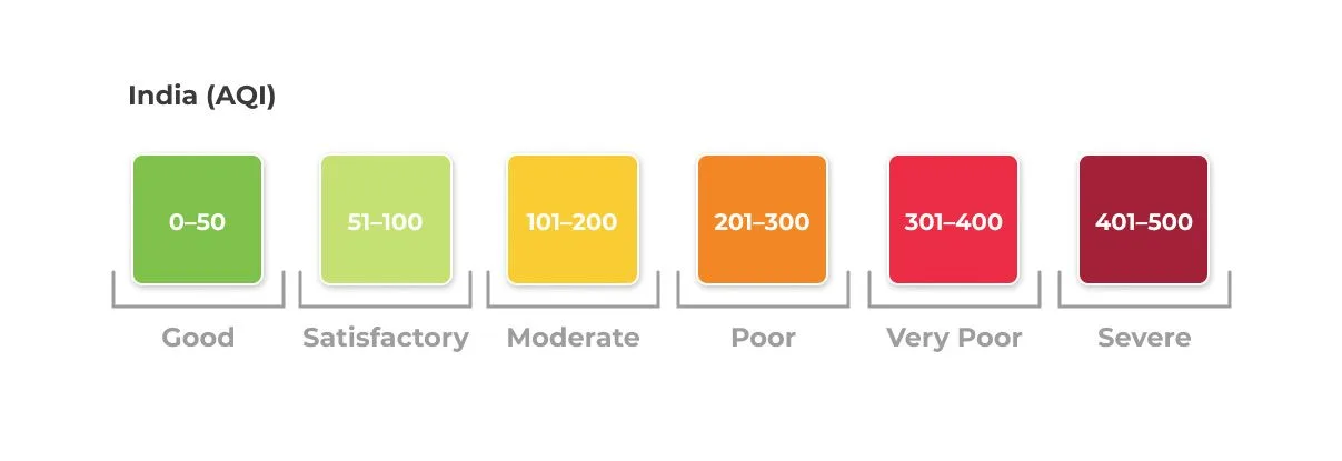 India Air Quality Index (AQI)