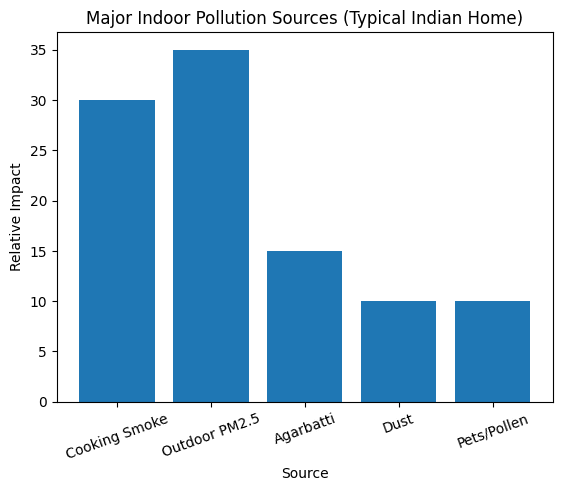 Major Indoor Pollution Source for Air Pollution and High AQI