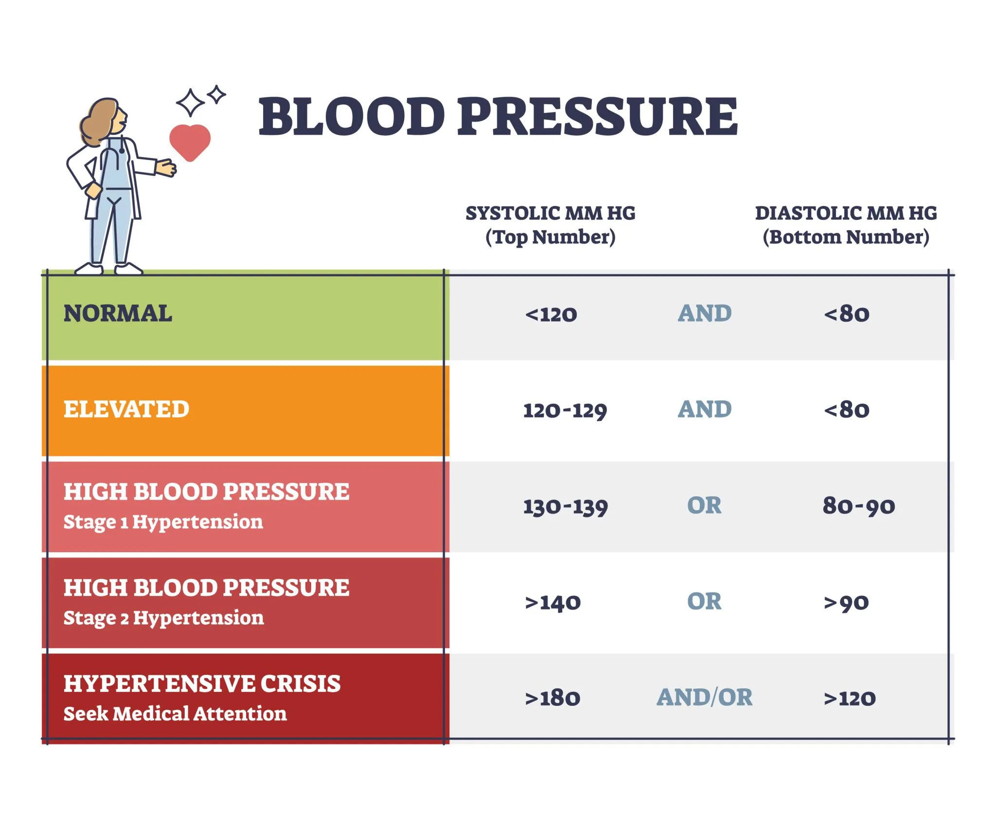 Blood Pressure Chart 