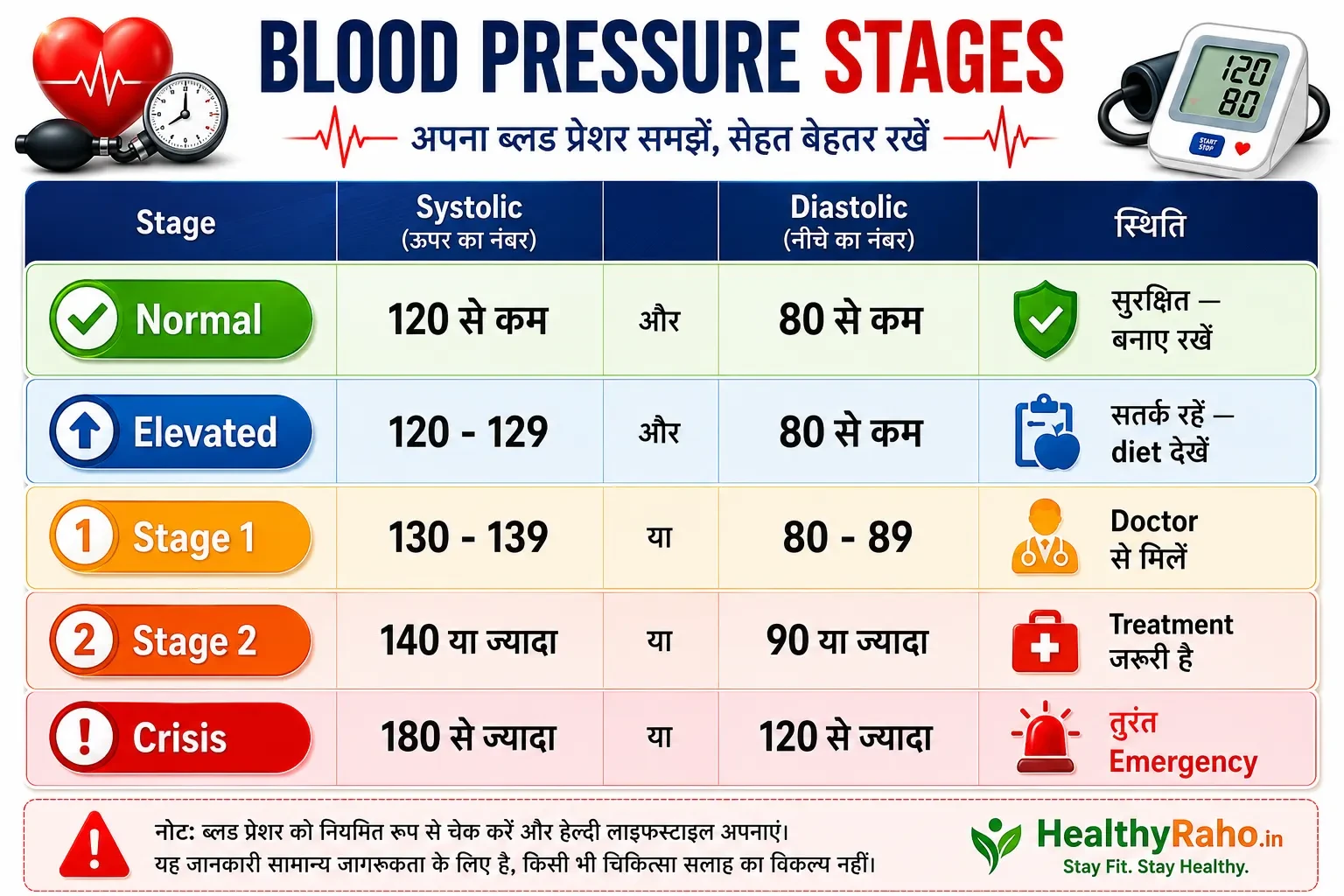 Blood Pressure Stages in Hindi | HealthyRaho.in