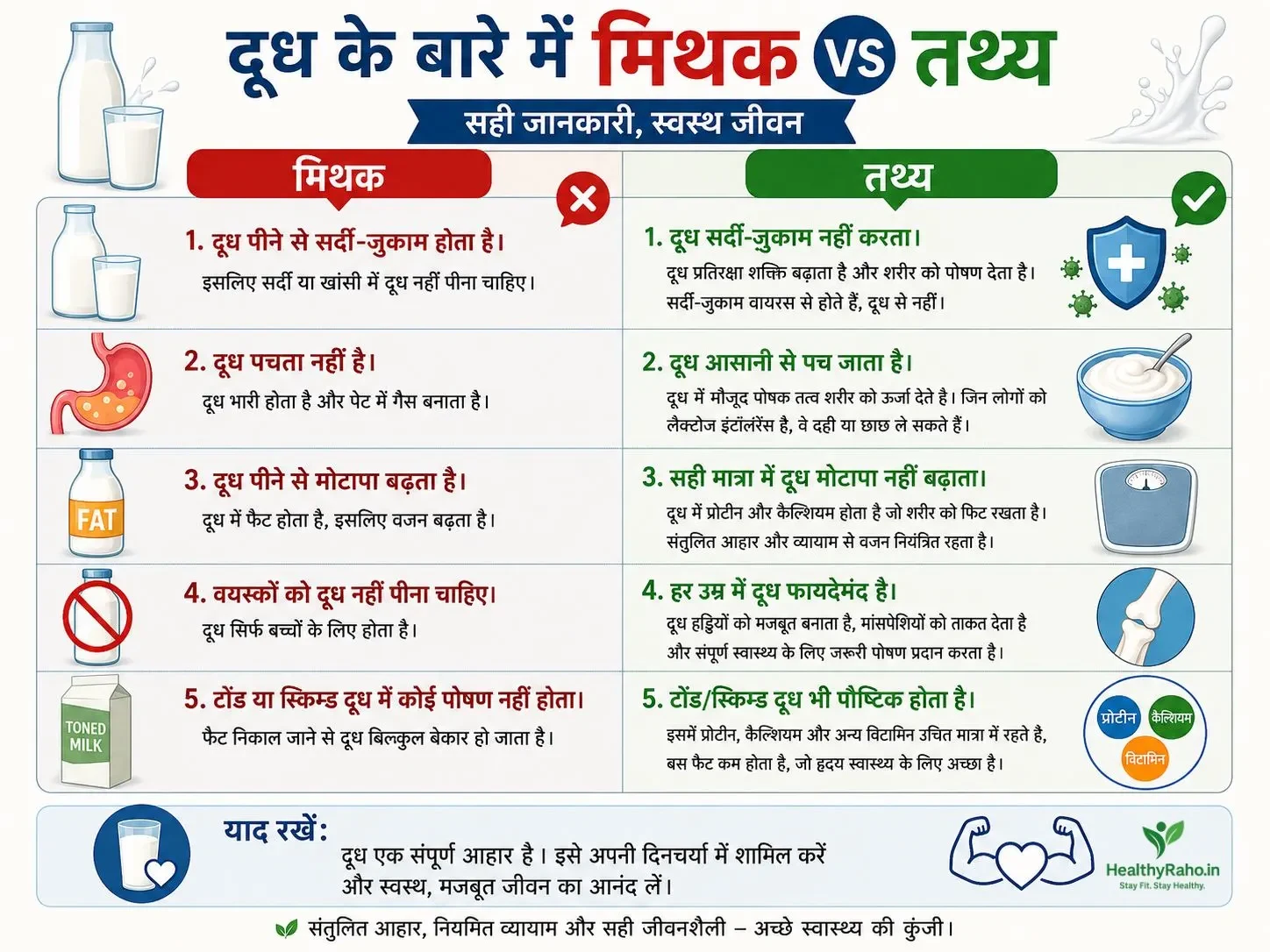 Milk myths vs facts in Hindi | HealthyRaho.in