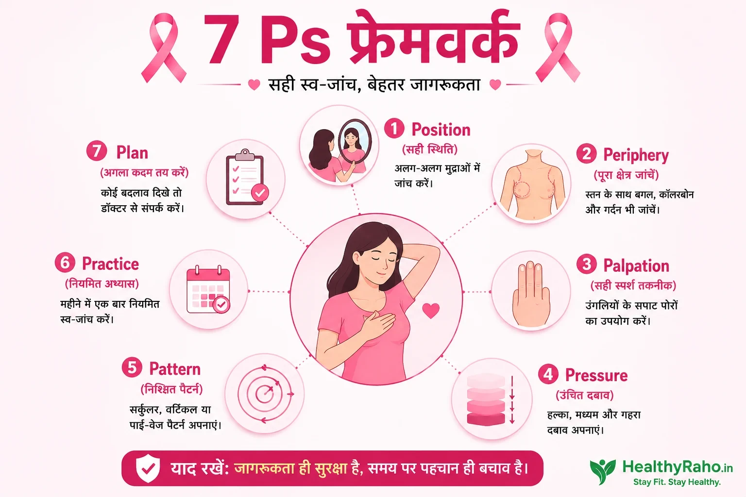 Breast Self-Examination - 7 Ps Framework
