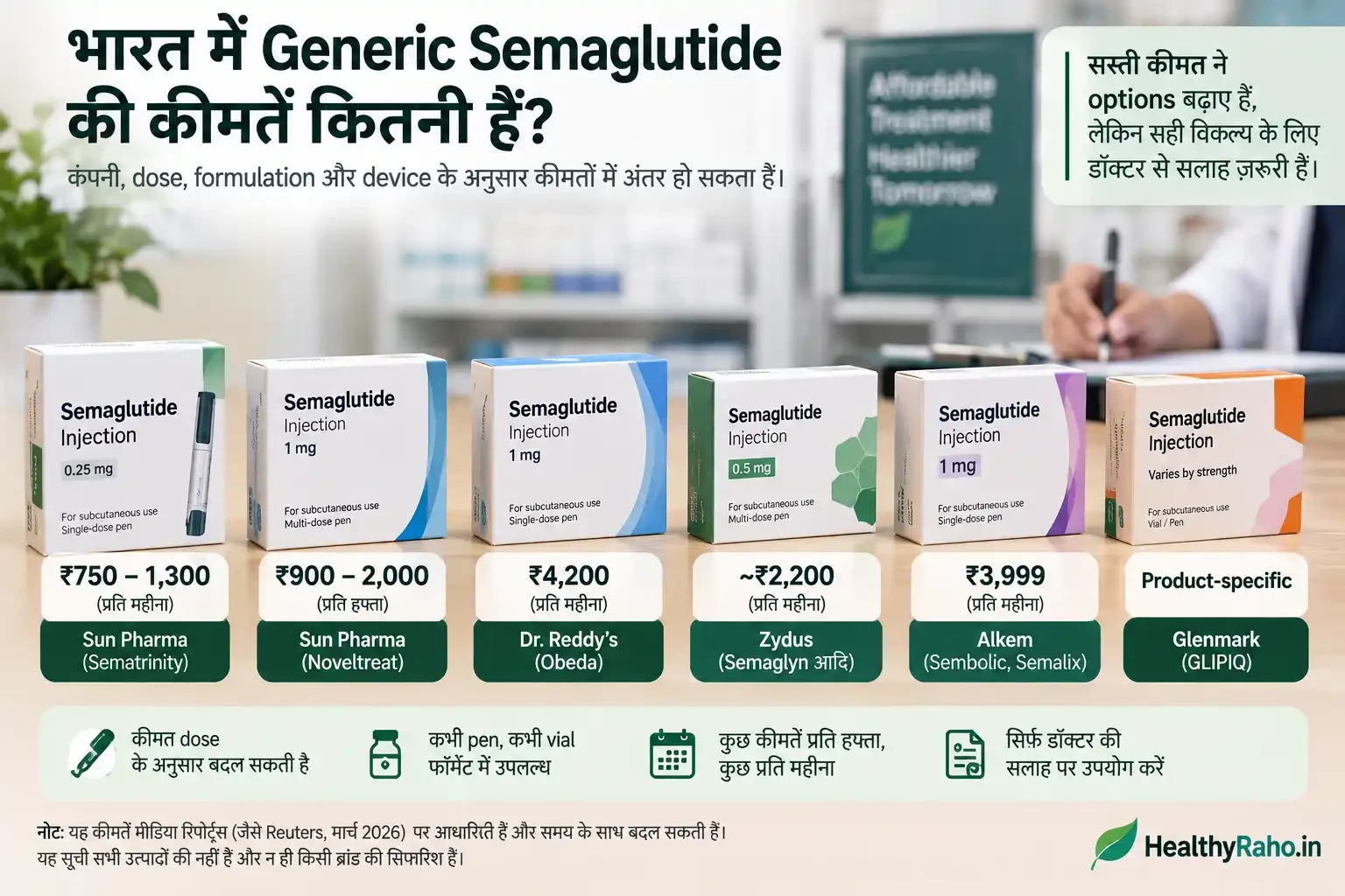 भारत में generic semaglutide की अलग-अलग कीमतों और formulations को दिखाता price comparison infographic
