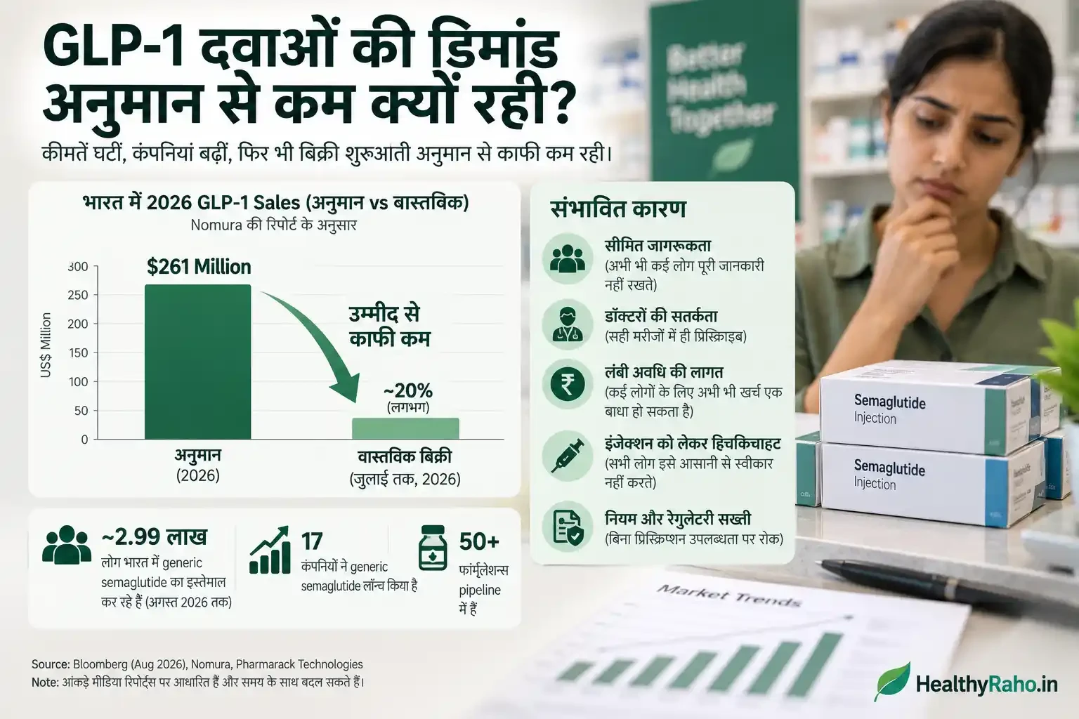भारत में 2026 GLP-1 दवाओं की अनुमानित और वास्तविक बिक्री के बीच अंतर दिखाता डेटा इन्फोग्राफिक