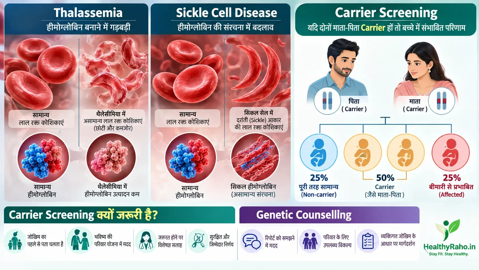 थैलेसीमिया और सिकल सेल के लिए कैरियर स्क्रीनिंग और आनुवंशिक जोखिम का मेडिकल infographic