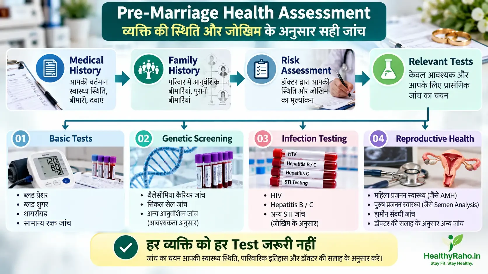 शादी से पहले व्यक्ति की medical history और risk के अनुसार relevant tests चुनने का health screening workflow