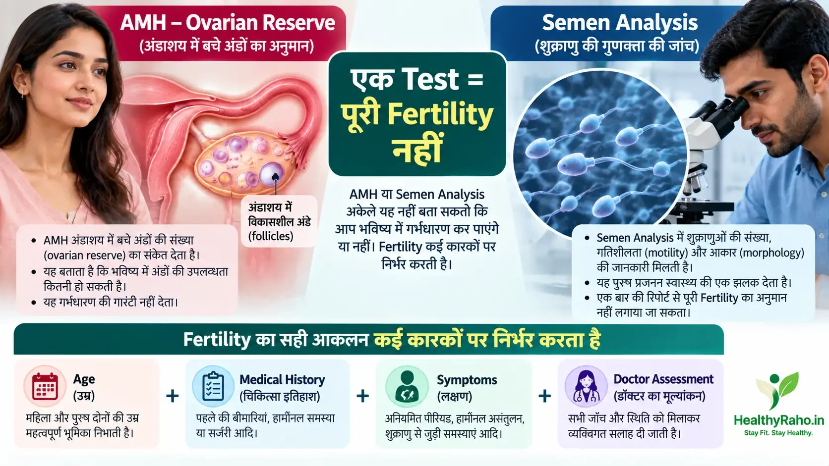 AMH और semen analysis की सीमाओं को समझाता fertility testing medical infographic
