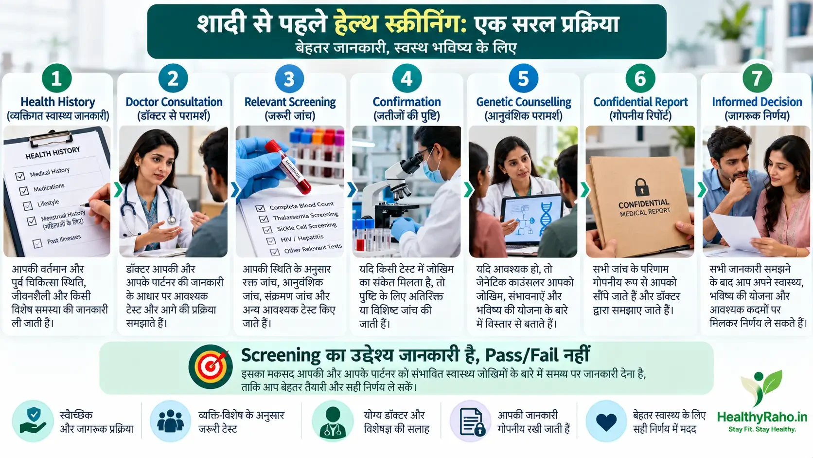 शादी से पहले health screening से genetic counselling और informed decision तक का medical workflow