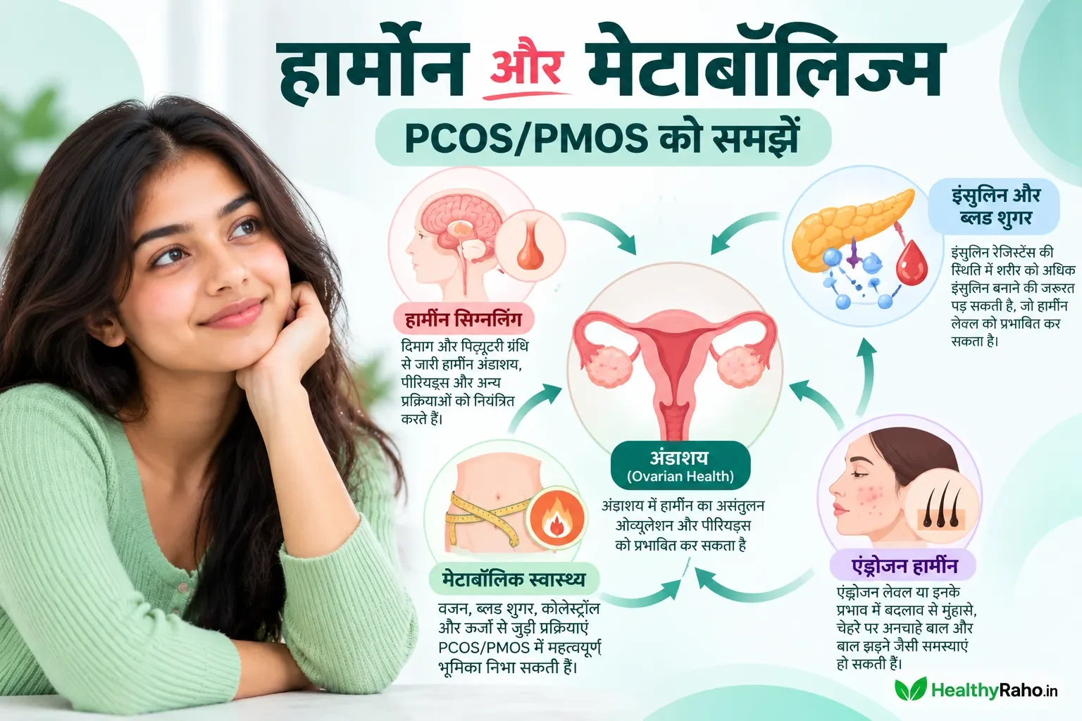 PCOS और PMOS में हार्मोन, इंसुलिन और मेटाबॉलिज्म के संबंध को दर्शाता मेडिकल इन्फोग्राफिक।