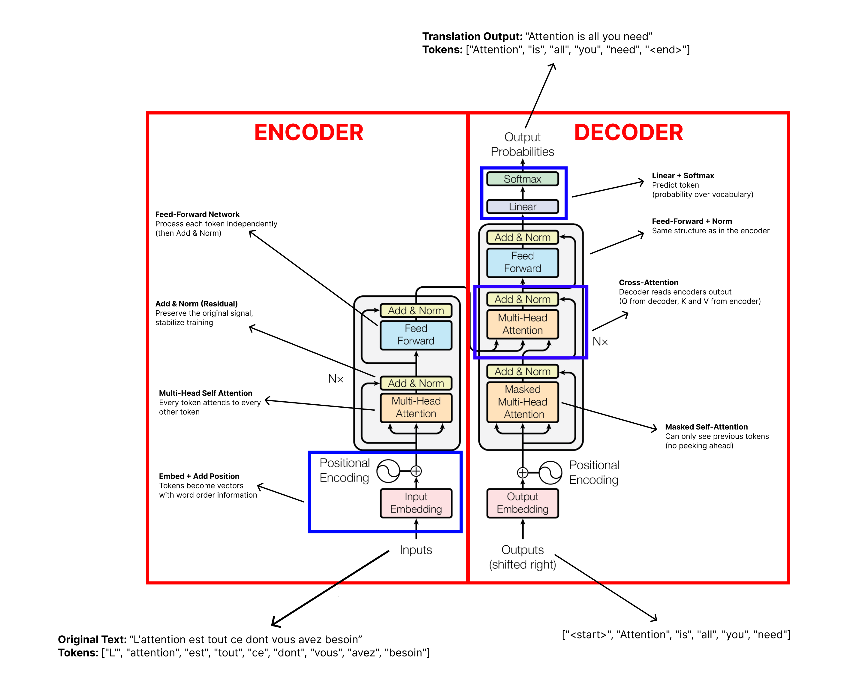 Full Transformer Architecture