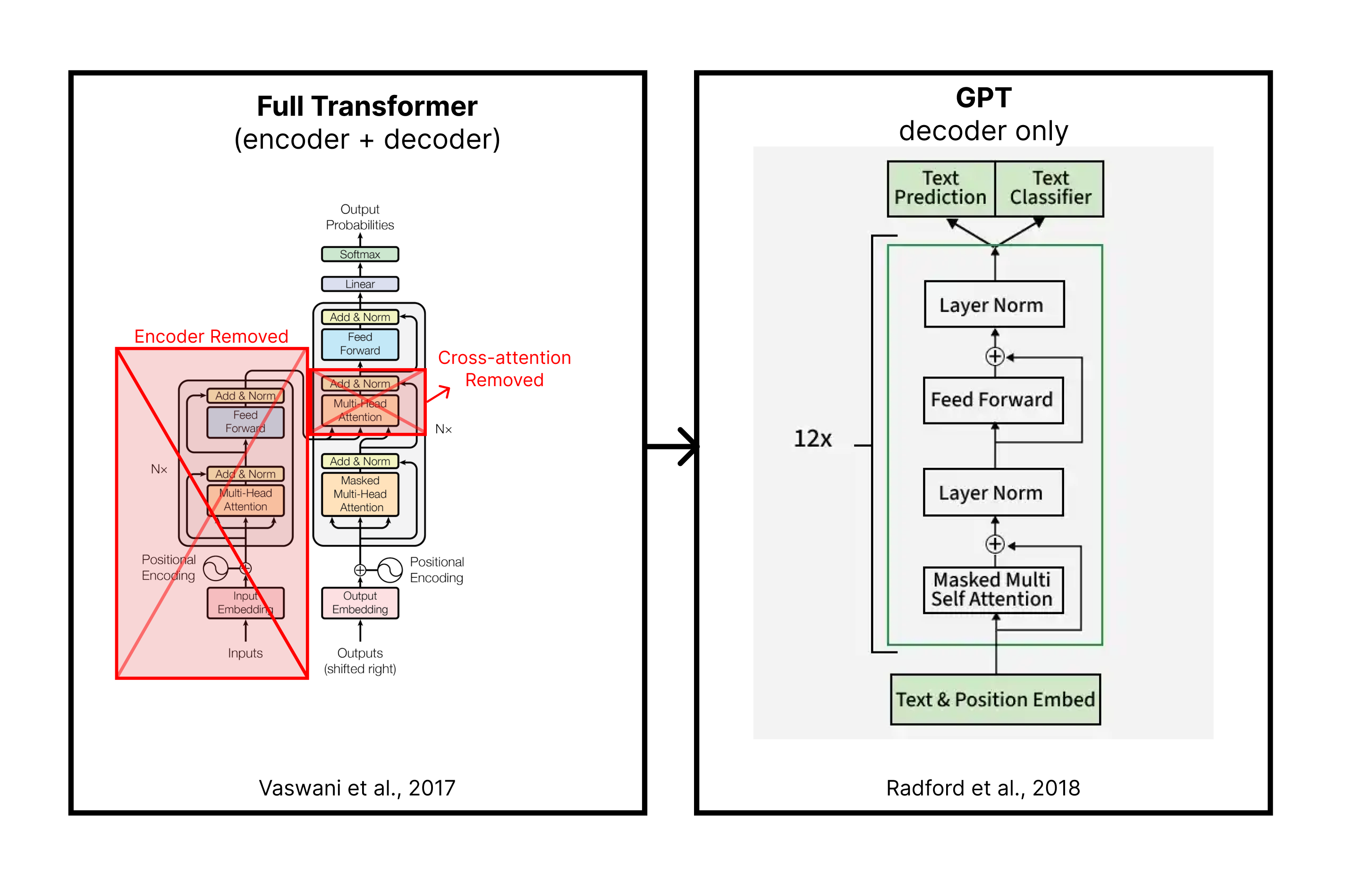Transformer vs GPT