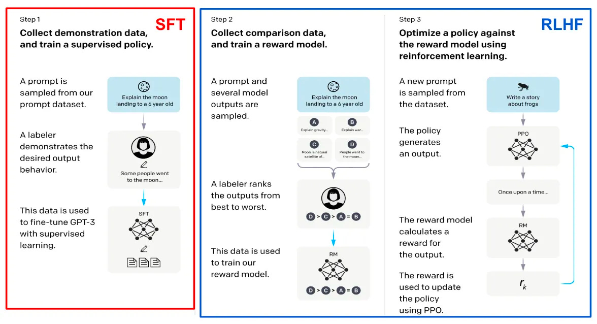 Fine-tuning and RLHF