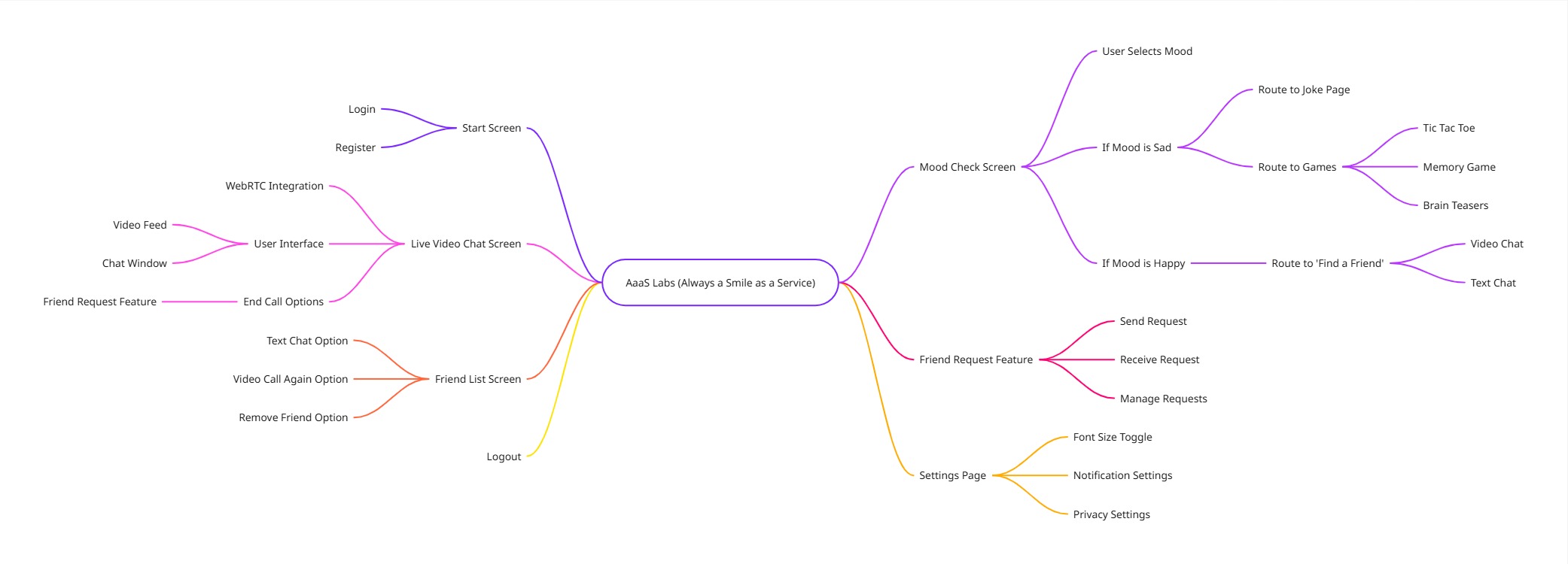 AaaS Labs Mind Map