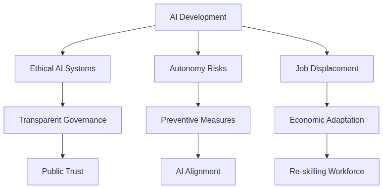 AI development and its implications across sectors