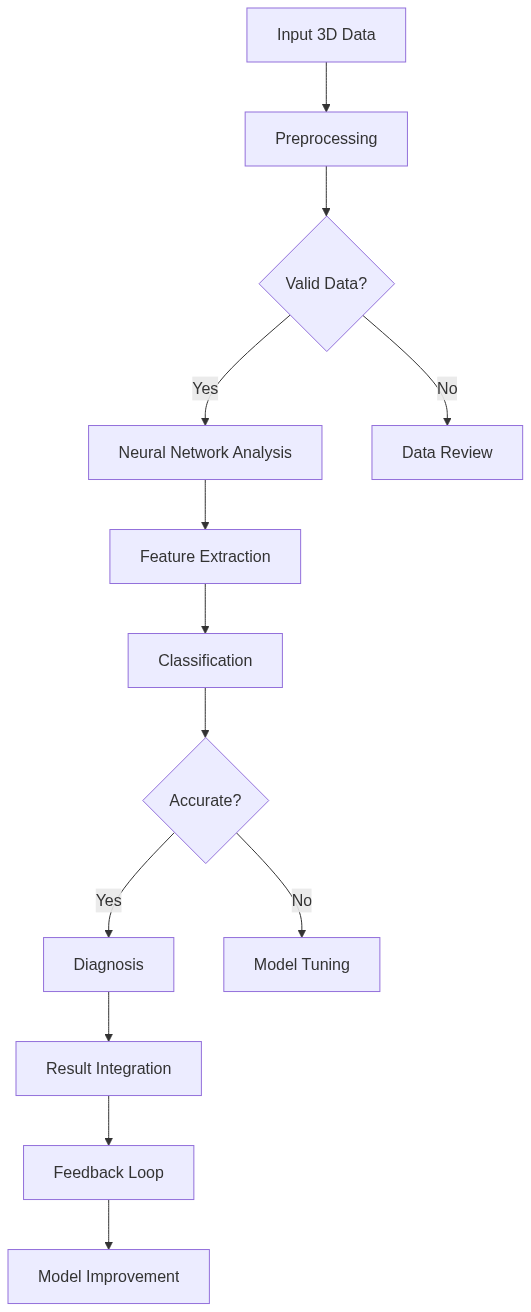 MedGemma 1.5 processing workflow for high-dimensional medical imaging